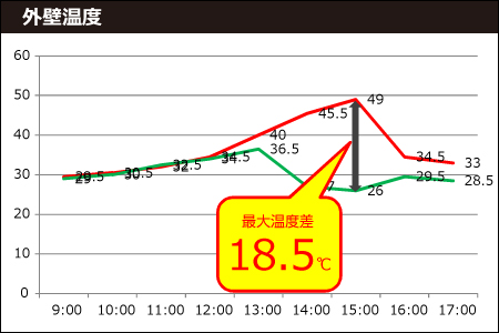 外壁温度