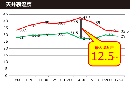 天井裏温度