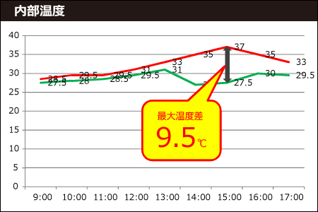 内部温度