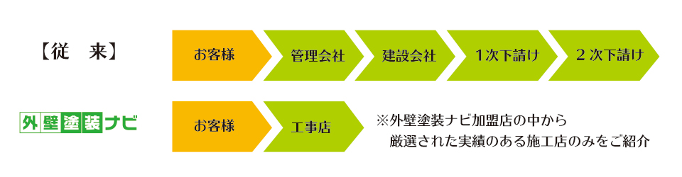 工事店の受注構造比較