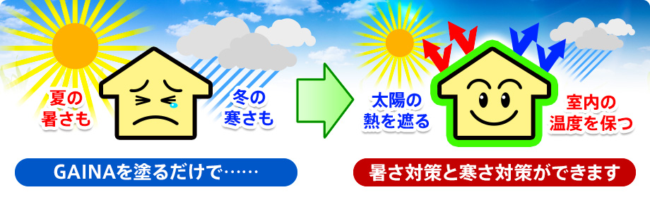 夏の暑さも冬の寒さもGAINAを塗るだけで暑さ対策と寒さ対策ができます