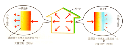 外装に施工して放熱を抑える