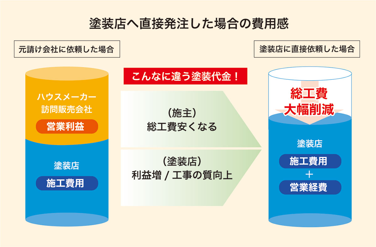 施工会社へ直接発注した場合の費用感