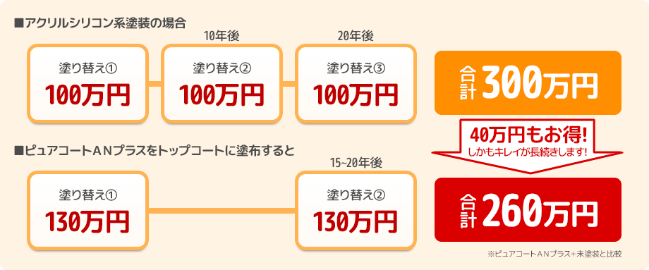 図：障害メンテナンスコスト例