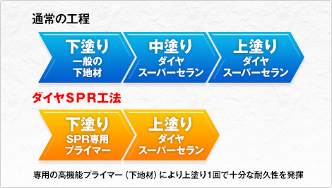 図：１工程少ないから、お求めやすい！