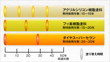 図：ライフサイクルコストの比較